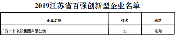 排名21位！必赢官网再次荣获“江苏省百强创新型企业”称号