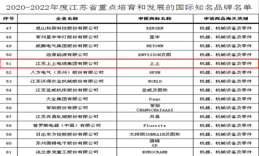 必赢官网入选“2020-2022年度江苏省重点培育和发展的国际知名品牌”