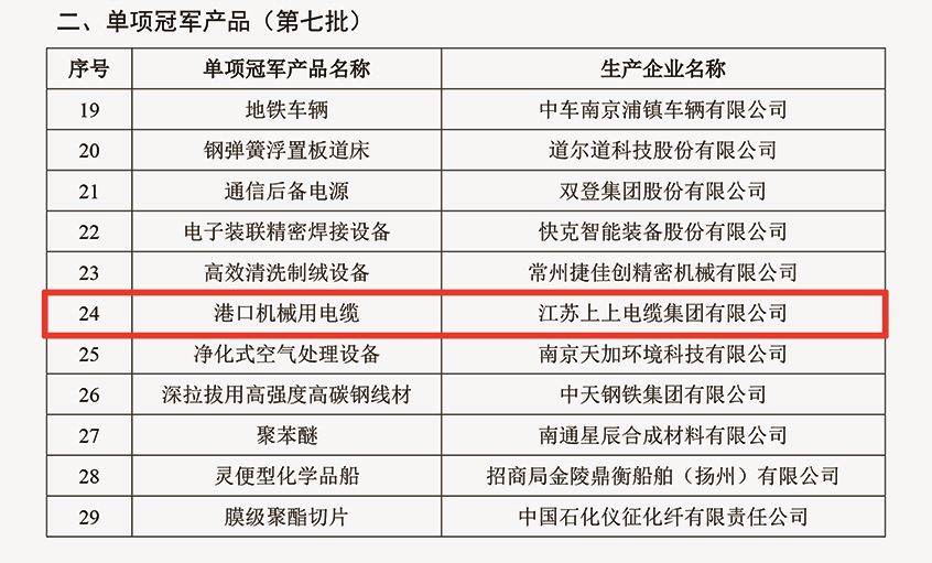 必赢官网港口机械用电缆成功入选第七批制造业单项冠军产品