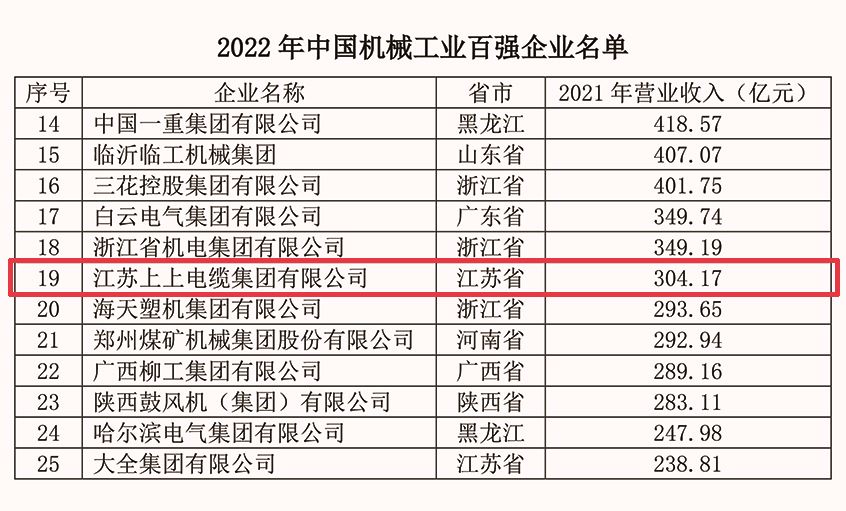 必赢官网连续18年入选中国机械工业百强